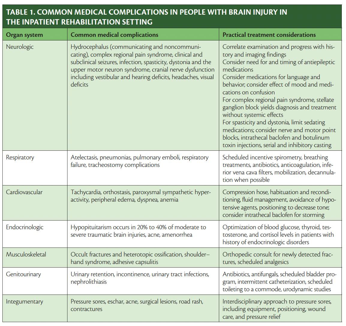 Inpatient Rehabilitation Following Traumatic Brain Injury